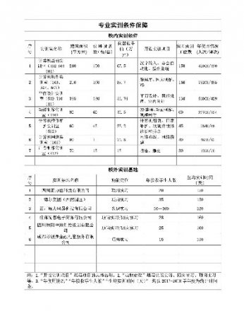 專業(yè)實訓條件保障